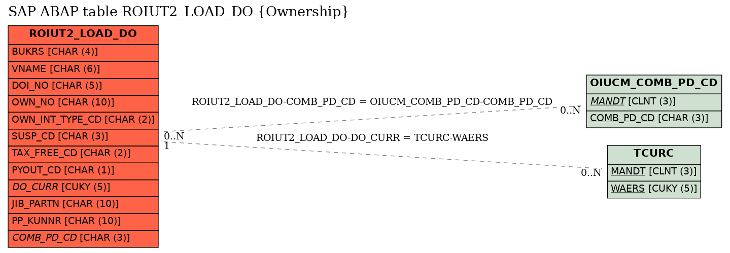 E-R Diagram for table ROIUT2_LOAD_DO (Ownership)