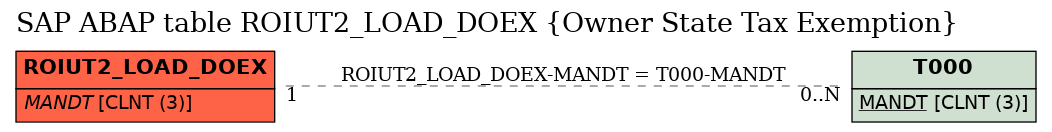 E-R Diagram for table ROIUT2_LOAD_DOEX (Owner State Tax Exemption)