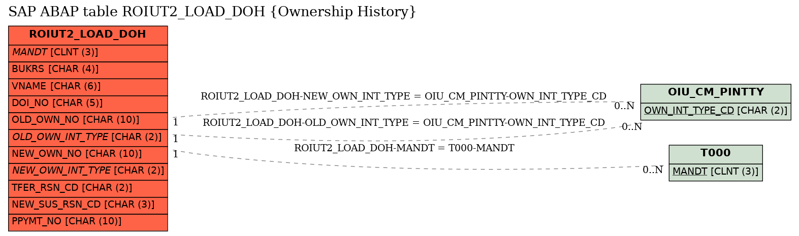 E-R Diagram for table ROIUT2_LOAD_DOH (Ownership History)