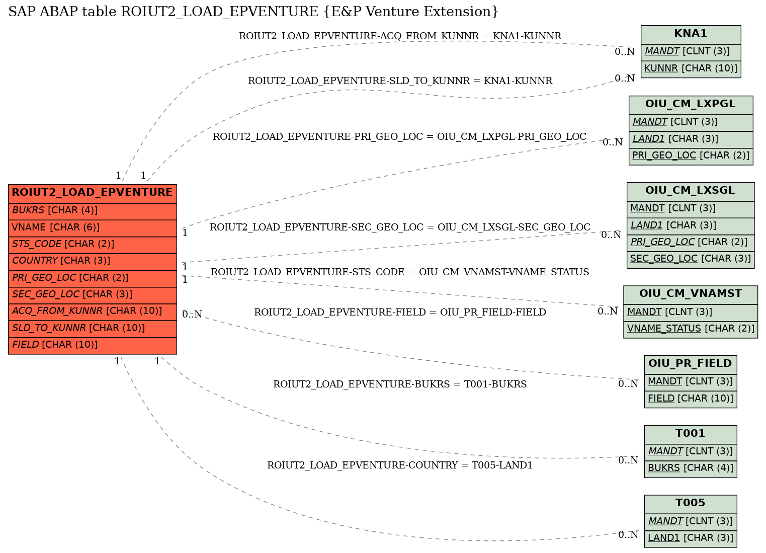 E-R Diagram for table ROIUT2_LOAD_EPVENTURE (E&P Venture Extension)