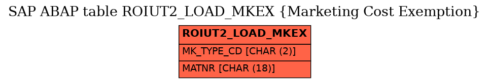 E-R Diagram for table ROIUT2_LOAD_MKEX (Marketing Cost Exemption)