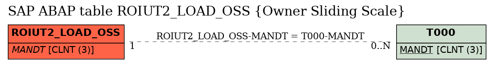 E-R Diagram for table ROIUT2_LOAD_OSS (Owner Sliding Scale)