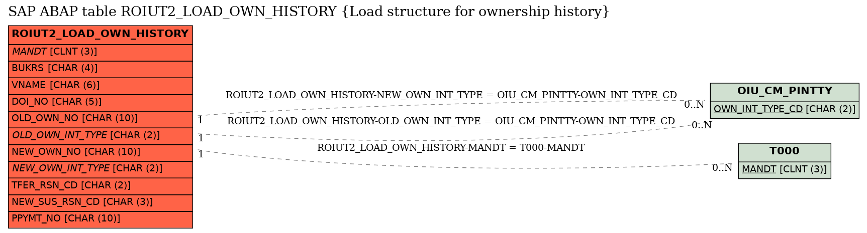 E-R Diagram for table ROIUT2_LOAD_OWN_HISTORY (Load structure for ownership history)