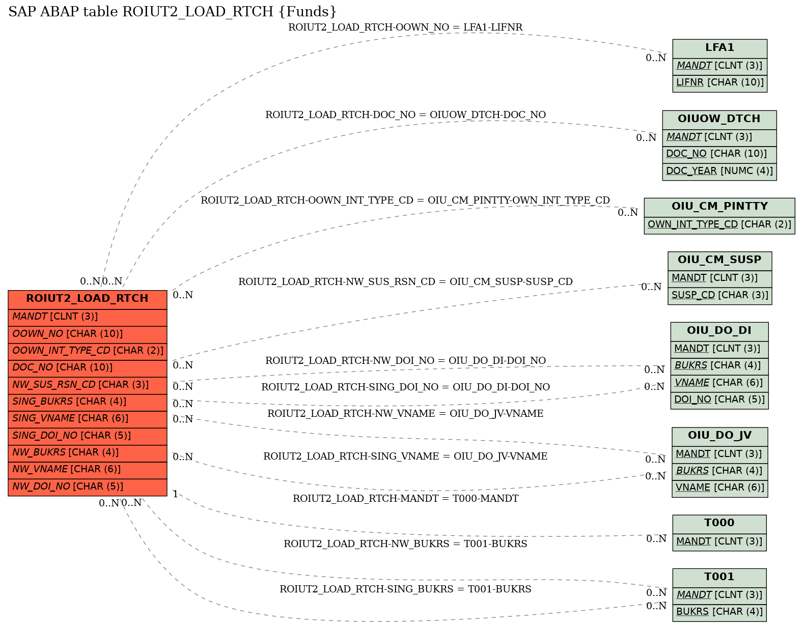 E-R Diagram for table ROIUT2_LOAD_RTCH (Funds)