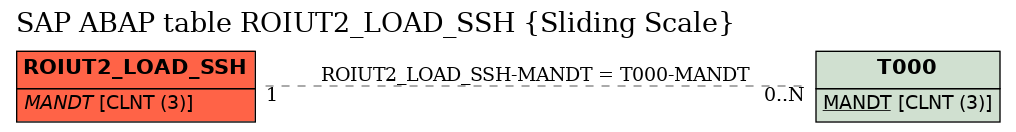 E-R Diagram for table ROIUT2_LOAD_SSH (Sliding Scale)