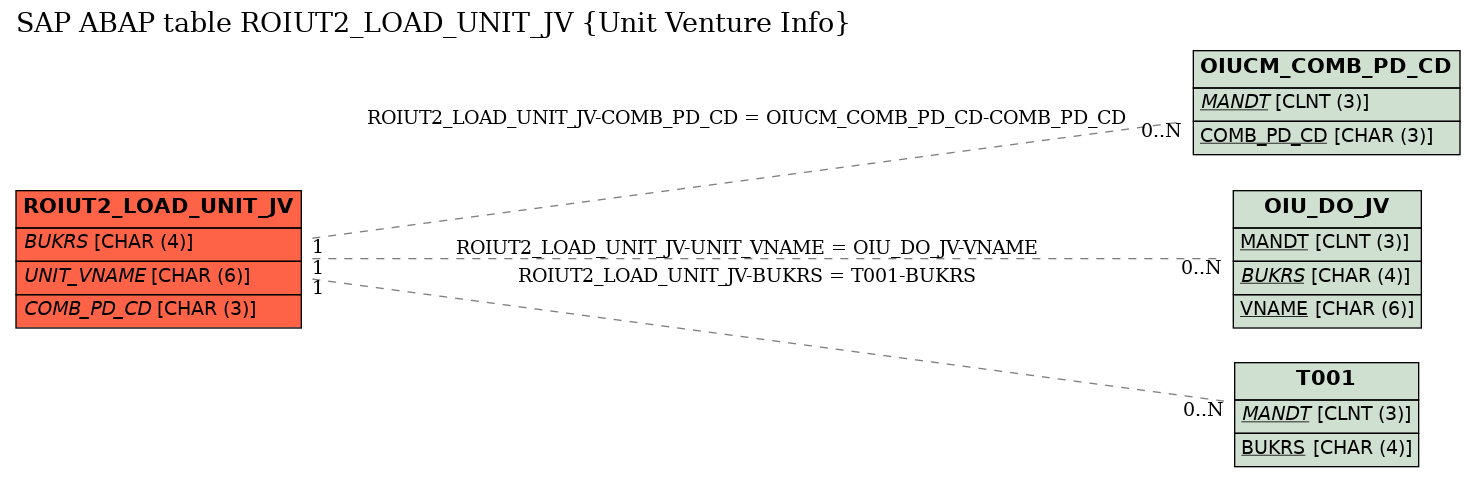 E-R Diagram for table ROIUT2_LOAD_UNIT_JV (Unit Venture Info)