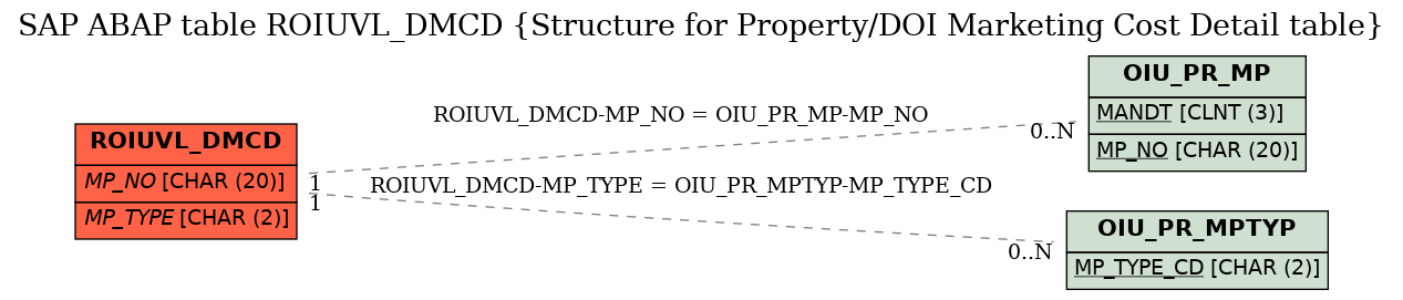 E-R Diagram for table ROIUVL_DMCD (Structure for Property/DOI Marketing Cost Detail table)