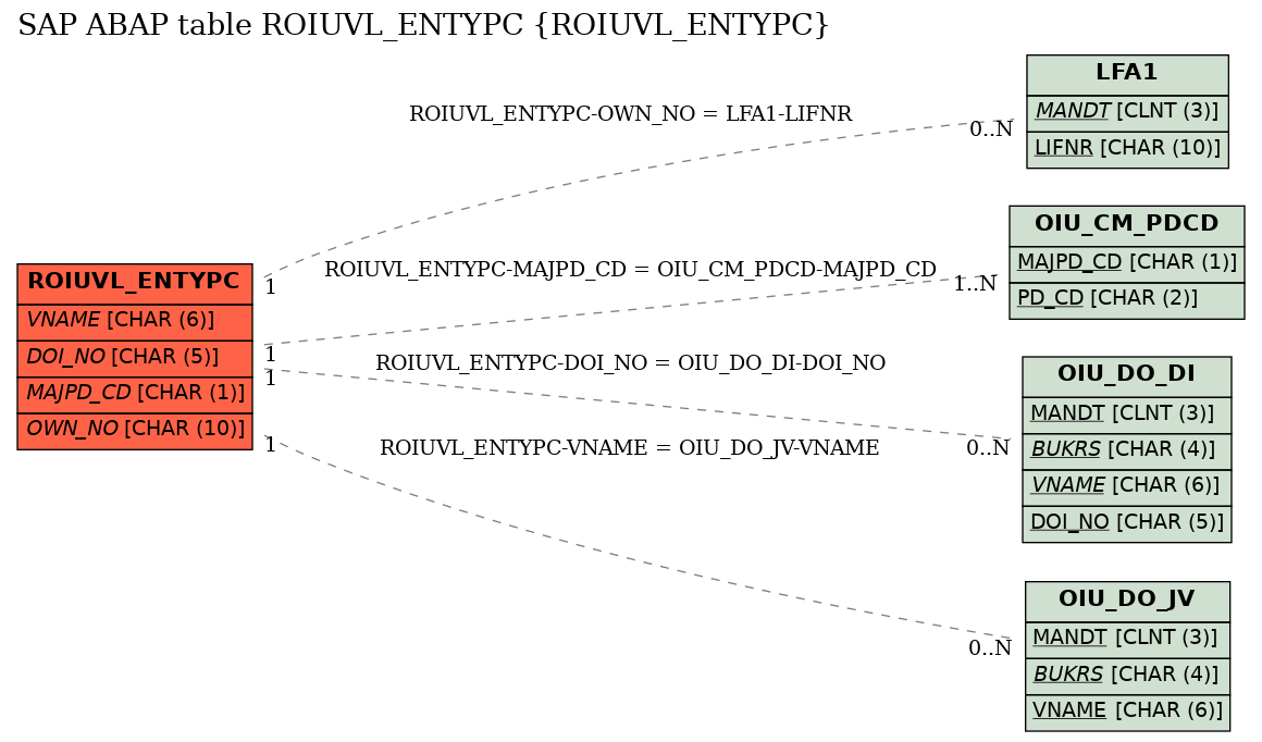 E-R Diagram for table ROIUVL_ENTYPC (ROIUVL_ENTYPC)