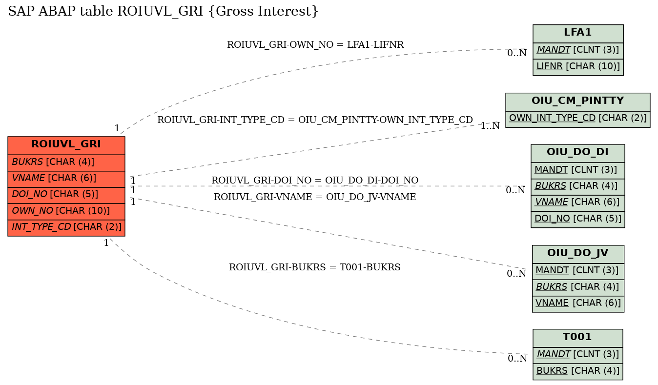 E-R Diagram for table ROIUVL_GRI (Gross Interest)