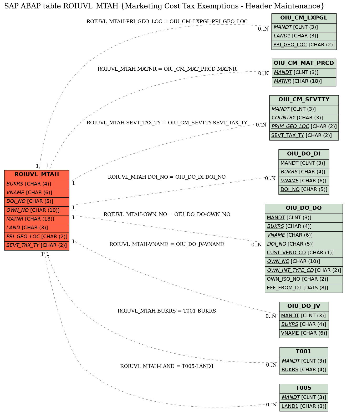 E-R Diagram for table ROIUVL_MTAH (Marketing Cost Tax Exemptions - Header Maintenance)