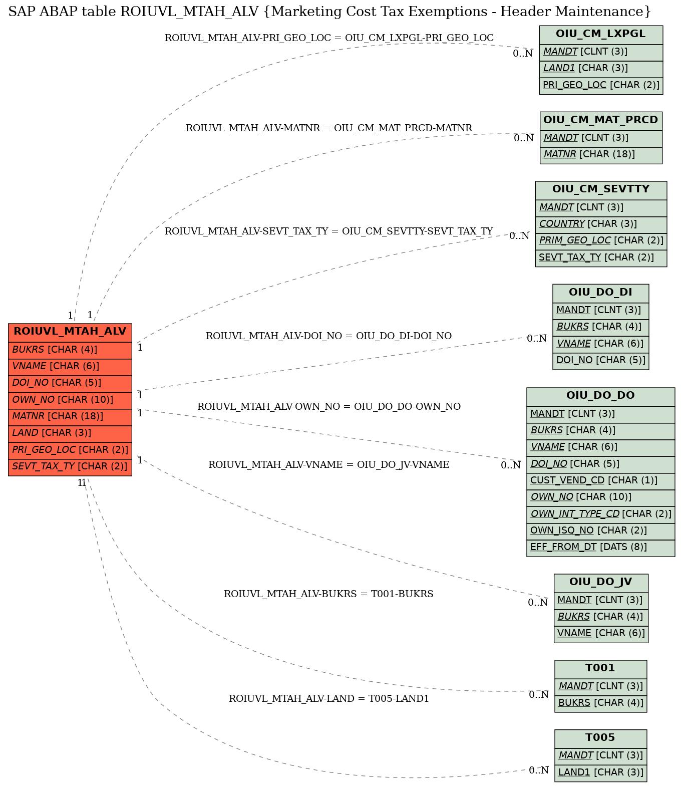 E-R Diagram for table ROIUVL_MTAH_ALV (Marketing Cost Tax Exemptions - Header Maintenance)