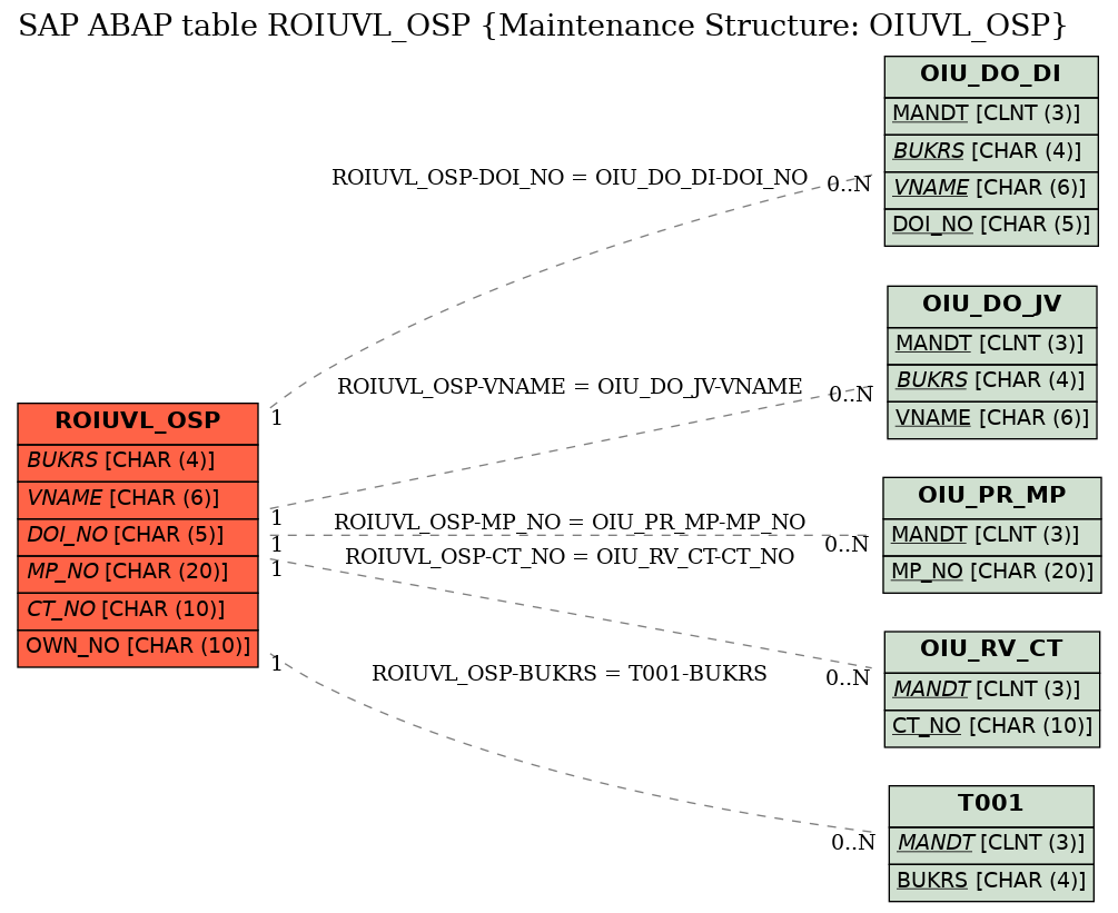 E-R Diagram for table ROIUVL_OSP (Maintenance Structure: OIUVL_OSP)
