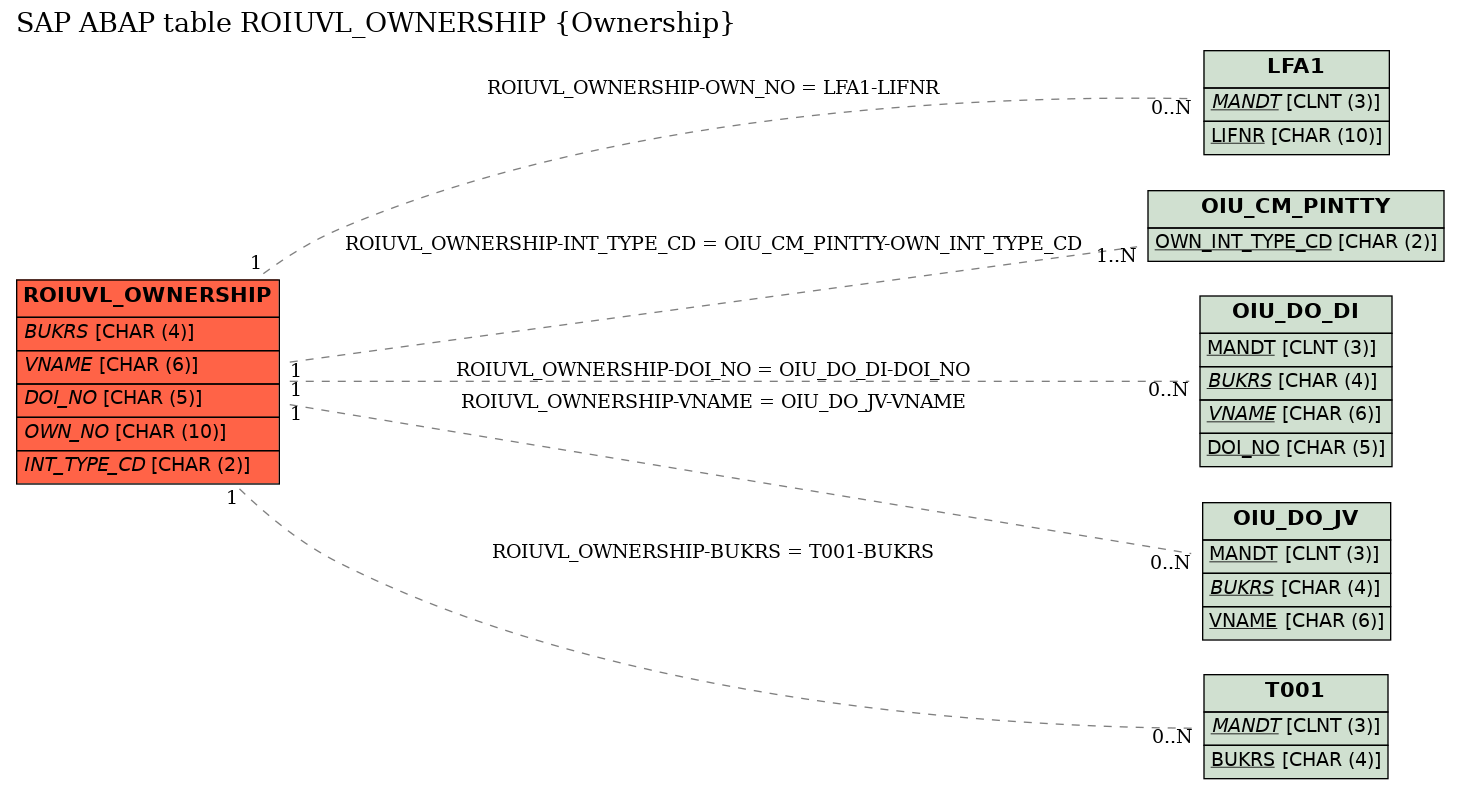 E-R Diagram for table ROIUVL_OWNERSHIP (Ownership)