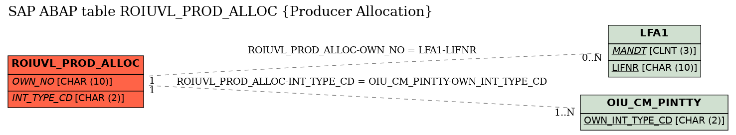 E-R Diagram for table ROIUVL_PROD_ALLOC (Producer Allocation)