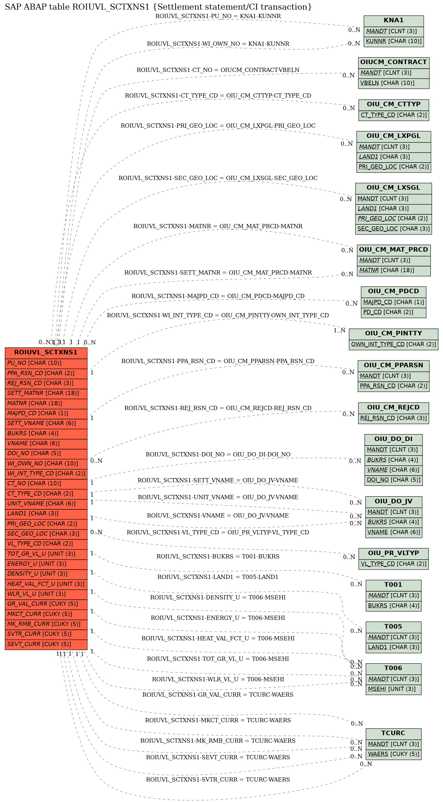 E-R Diagram for table ROIUVL_SCTXNS1 (Settlement statement/CI transaction)