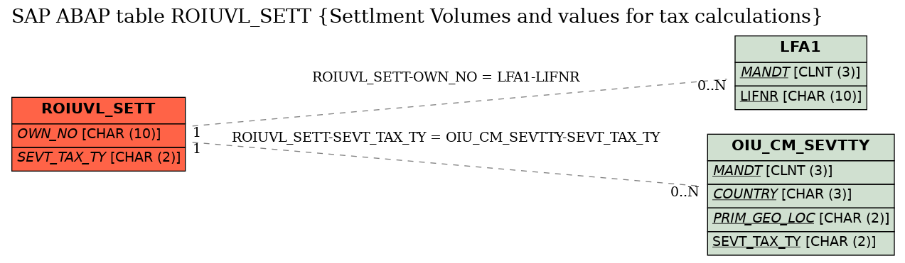 E-R Diagram for table ROIUVL_SETT (Settlment Volumes and values for tax calculations)