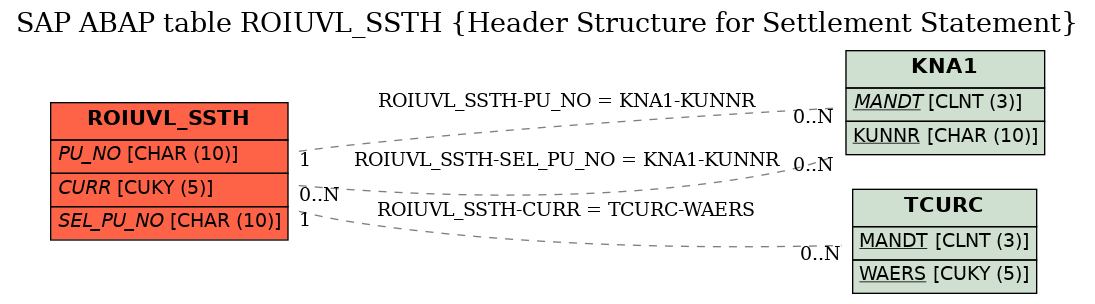 E-R Diagram for table ROIUVL_SSTH (Header Structure for Settlement Statement)