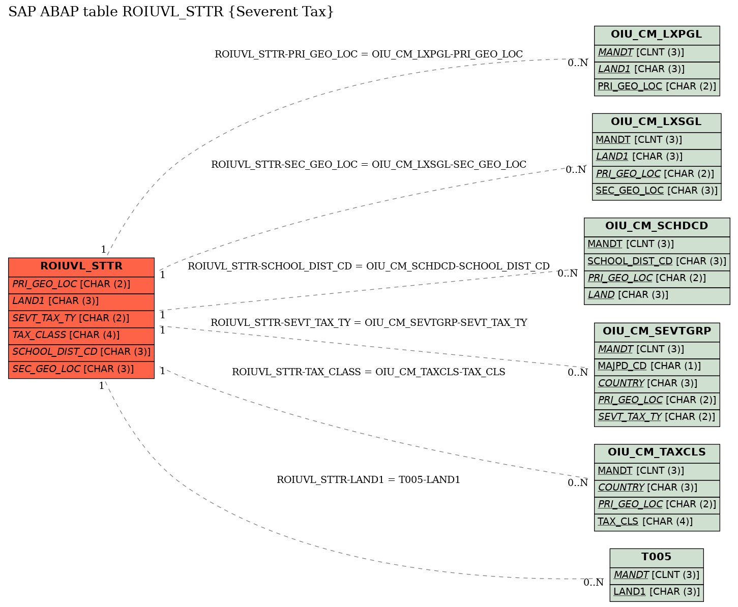 E-R Diagram for table ROIUVL_STTR (Severent Tax)