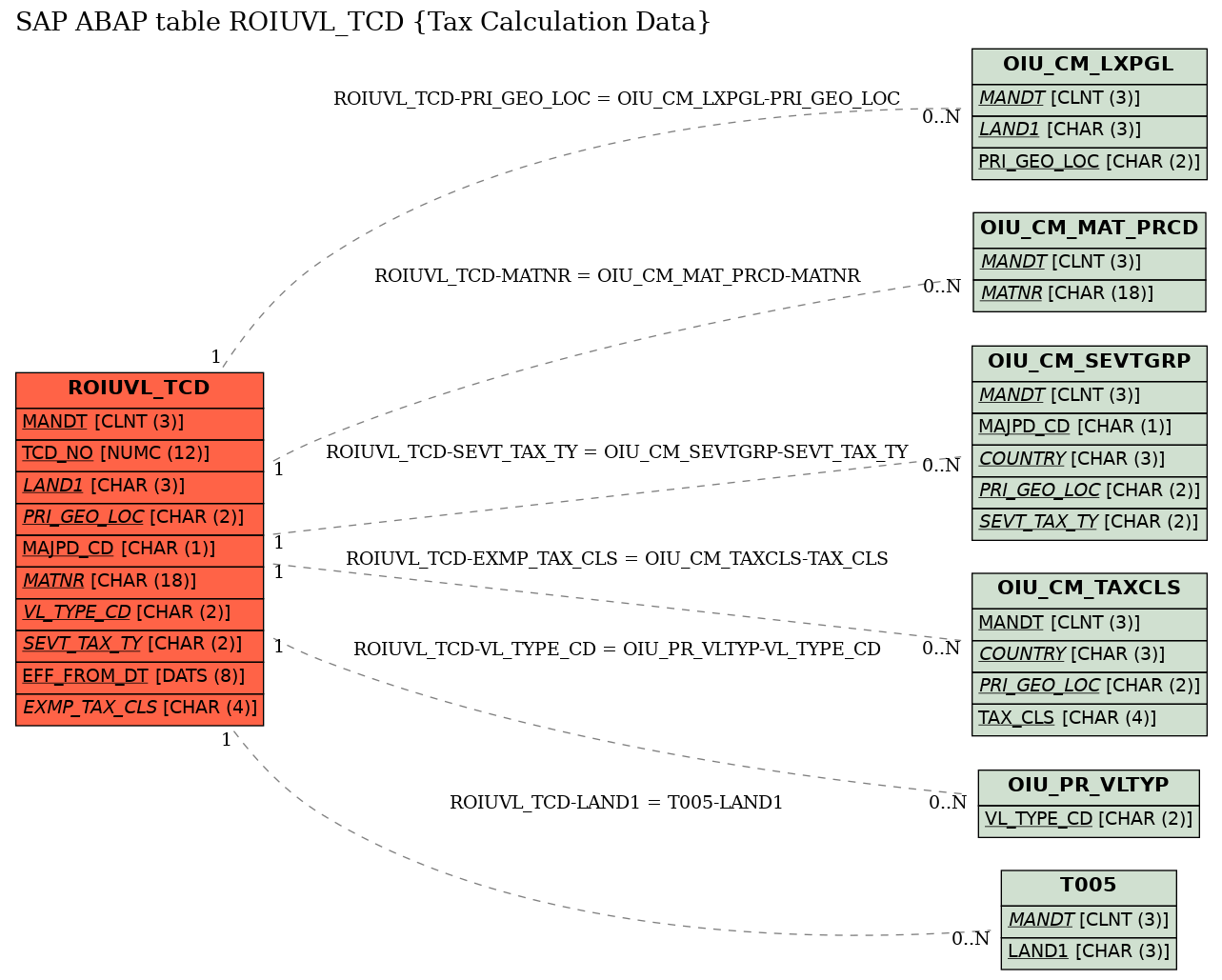 E-R Diagram for table ROIUVL_TCD (Tax Calculation Data)