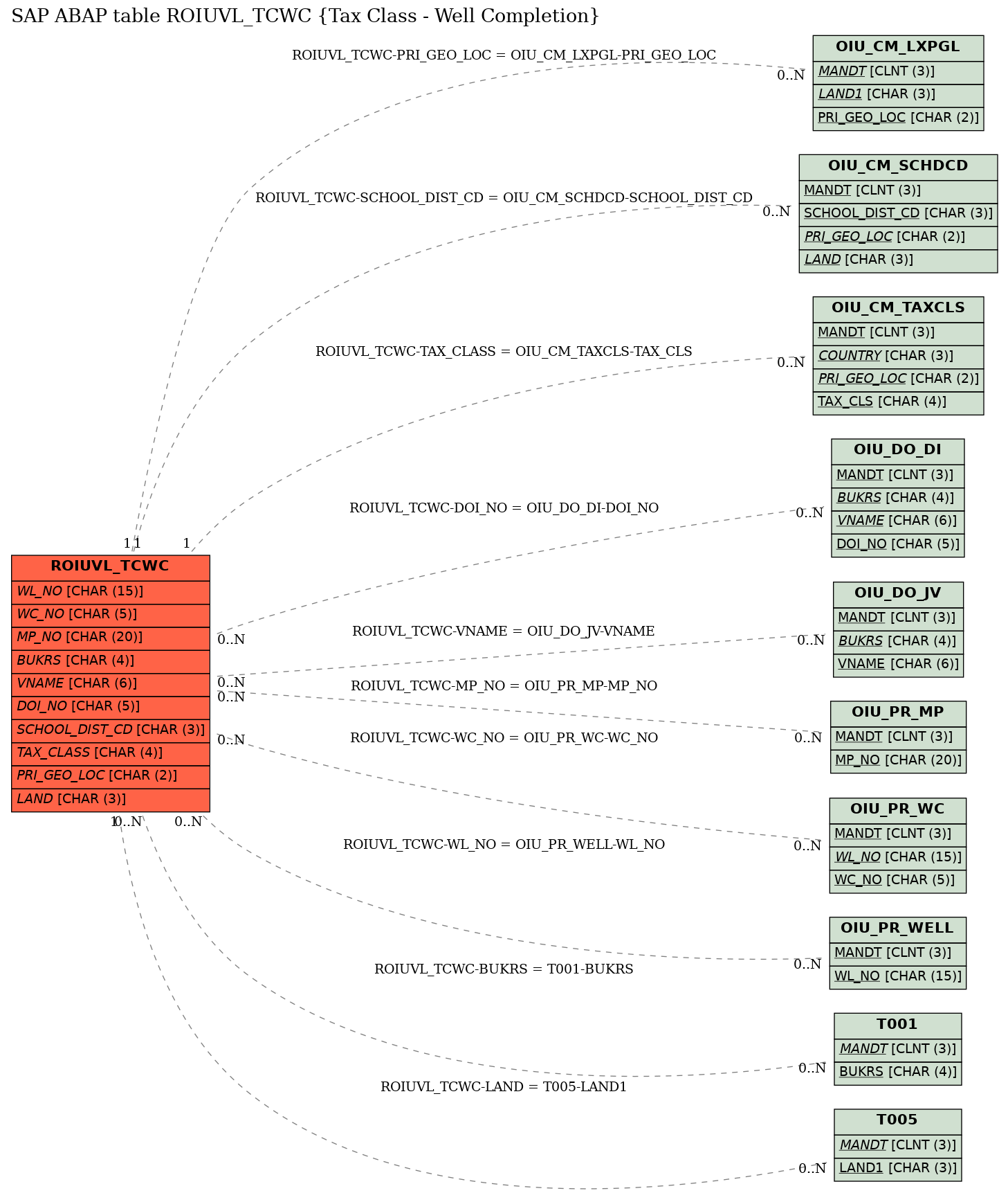 E-R Diagram for table ROIUVL_TCWC (Tax Class - Well Completion)