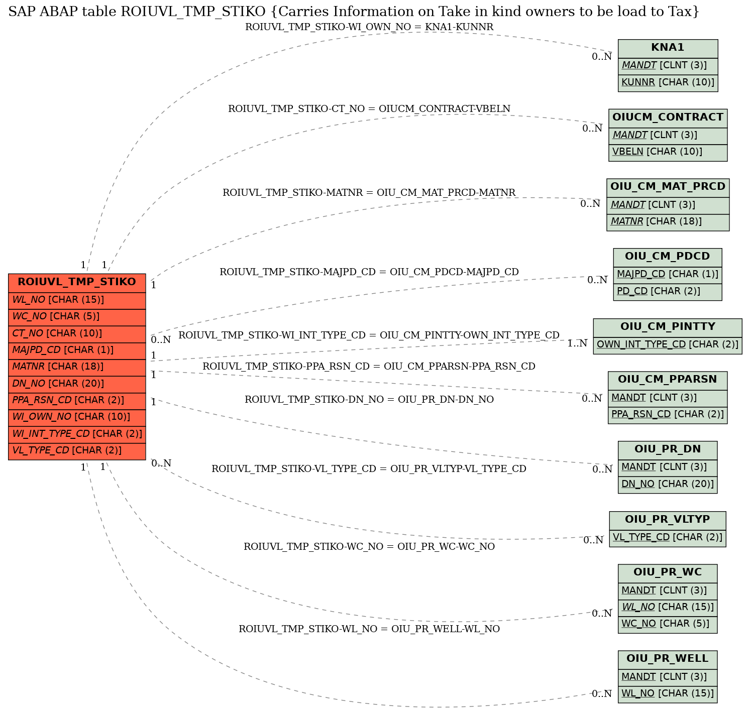 E-R Diagram for table ROIUVL_TMP_STIKO (Carries Information on Take in kind owners to be load to Tax)