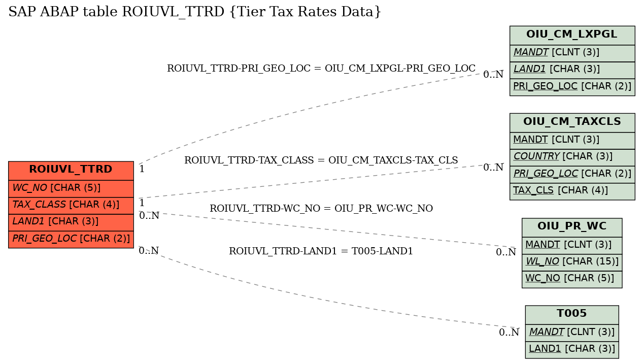 E-R Diagram for table ROIUVL_TTRD (Tier Tax Rates Data)