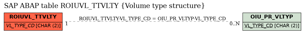 E-R Diagram for table ROIUVL_TTVLTY (Volume type structure)