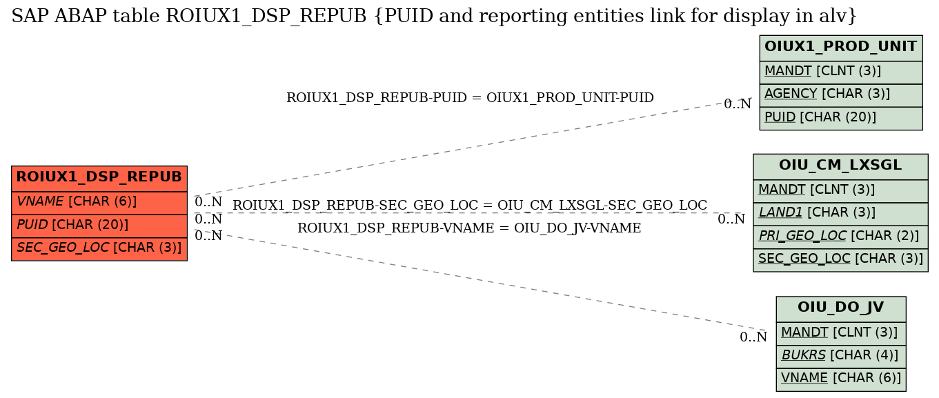 E-R Diagram for table ROIUX1_DSP_REPUB (PUID and reporting entities link for display in alv)