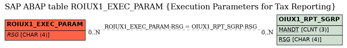 E-R Diagram for table ROIUX1_EXEC_PARAM (Execution Parameters for Tax Reporting)