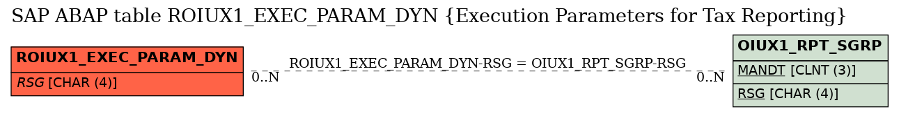E-R Diagram for table ROIUX1_EXEC_PARAM_DYN (Execution Parameters for Tax Reporting)