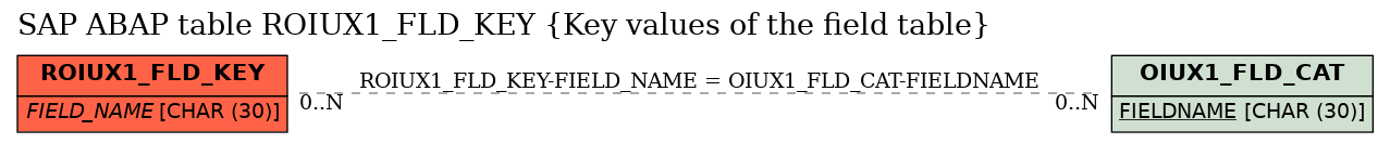 E-R Diagram for table ROIUX1_FLD_KEY (Key values of the field table)