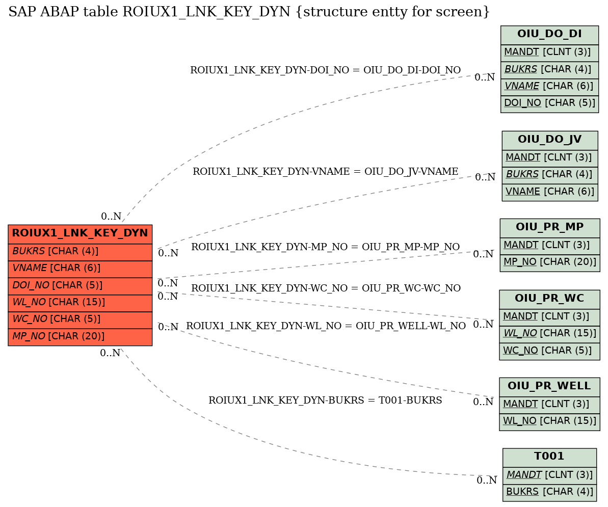 E-R Diagram for table ROIUX1_LNK_KEY_DYN (structure entty for screen)