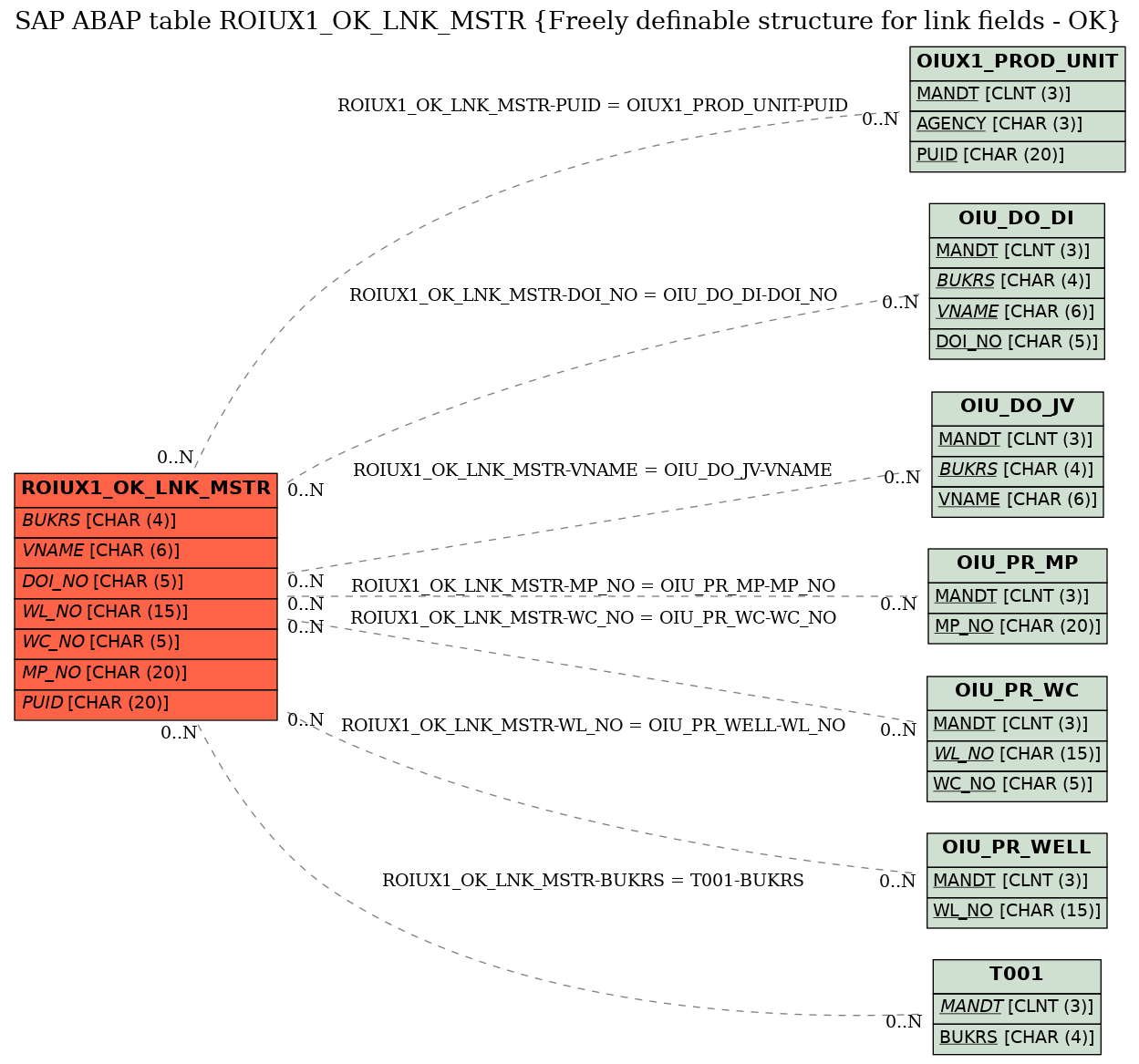 E-R Diagram for table ROIUX1_OK_LNK_MSTR (Freely definable structure for link fields - OK)