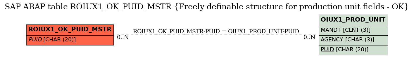 E-R Diagram for table ROIUX1_OK_PUID_MSTR (Freely definable structure for production unit fields - OK)