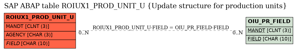 E-R Diagram for table ROIUX1_PROD_UNIT_U (Update structure for production units)