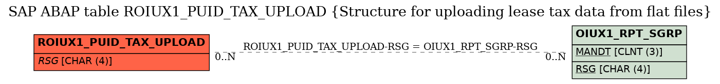 E-R Diagram for table ROIUX1_PUID_TAX_UPLOAD (Structure for uploading lease tax data from flat files)