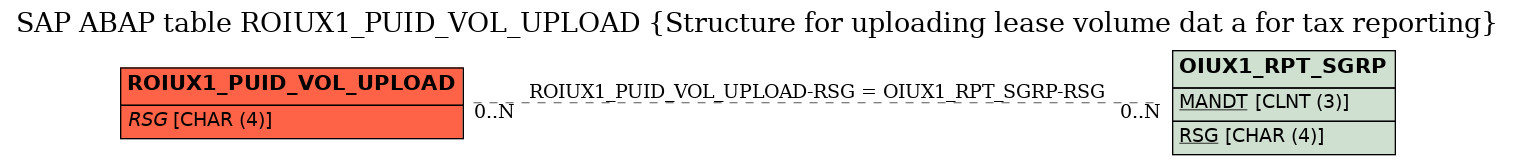 E-R Diagram for table ROIUX1_PUID_VOL_UPLOAD (Structure for uploading lease volume dat a for tax reporting)