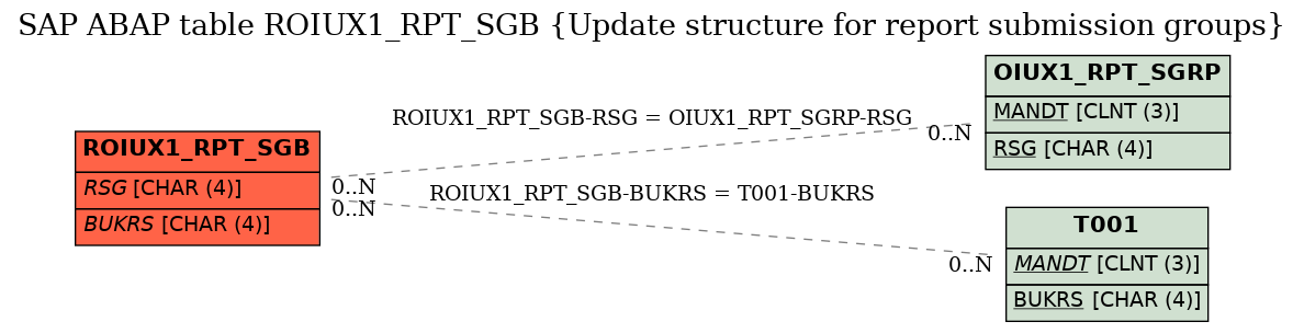 E-R Diagram for table ROIUX1_RPT_SGB (Update structure for report submission groups)