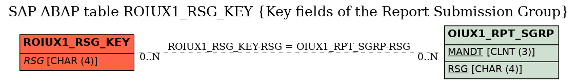 E-R Diagram for table ROIUX1_RSG_KEY (Key fields of the Report Submission Group)