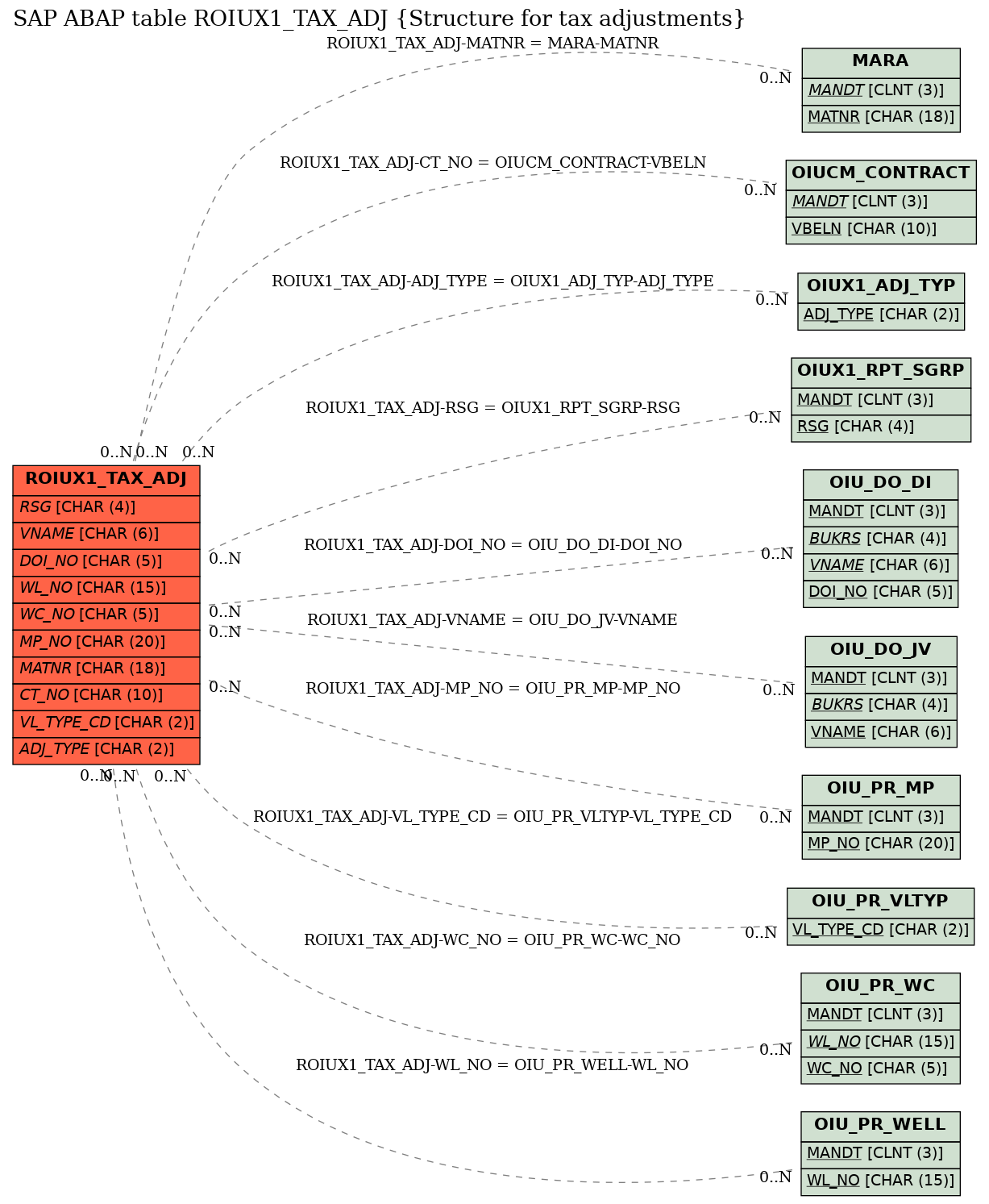 E-R Diagram for table ROIUX1_TAX_ADJ (Structure for tax adjustments)