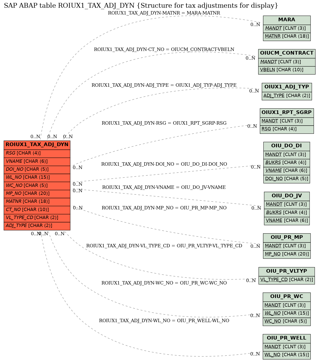 E-R Diagram for table ROIUX1_TAX_ADJ_DYN (Structure for tax adjustments for display)