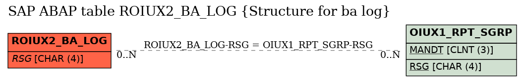 E-R Diagram for table ROIUX2_BA_LOG (Structure for ba log)