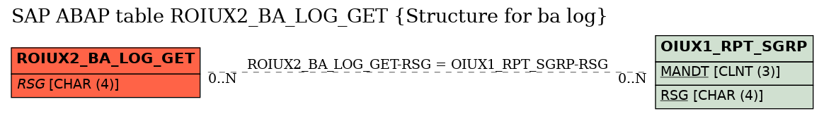 E-R Diagram for table ROIUX2_BA_LOG_GET (Structure for ba log)