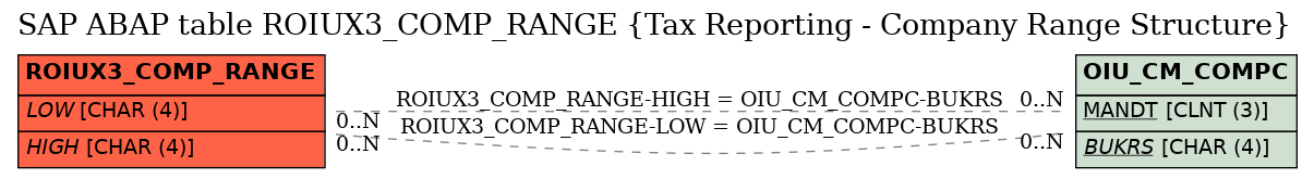 E-R Diagram for table ROIUX3_COMP_RANGE (Tax Reporting - Company Range Structure)
