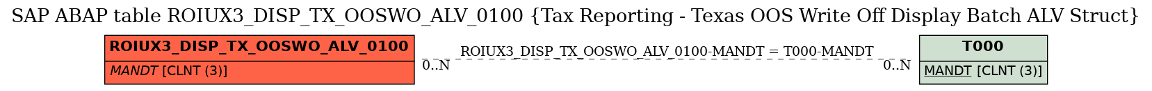 E-R Diagram for table ROIUX3_DISP_TX_OOSWO_ALV_0100 (Tax Reporting - Texas OOS Write Off Display Batch ALV Struct)