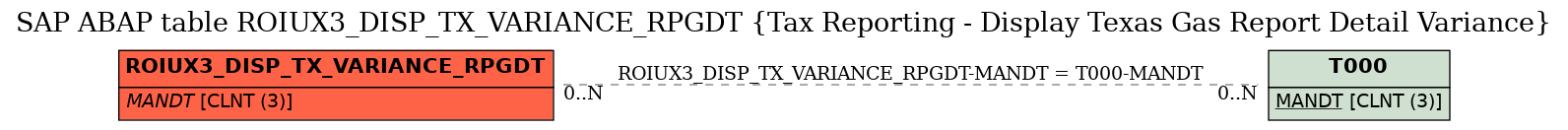 E-R Diagram for table ROIUX3_DISP_TX_VARIANCE_RPGDT (Tax Reporting - Display Texas Gas Report Detail Variance)