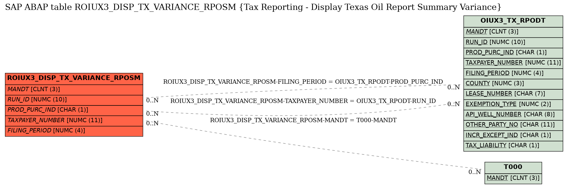 E-R Diagram for table ROIUX3_DISP_TX_VARIANCE_RPOSM (Tax Reporting - Display Texas Oil Report Summary Variance)