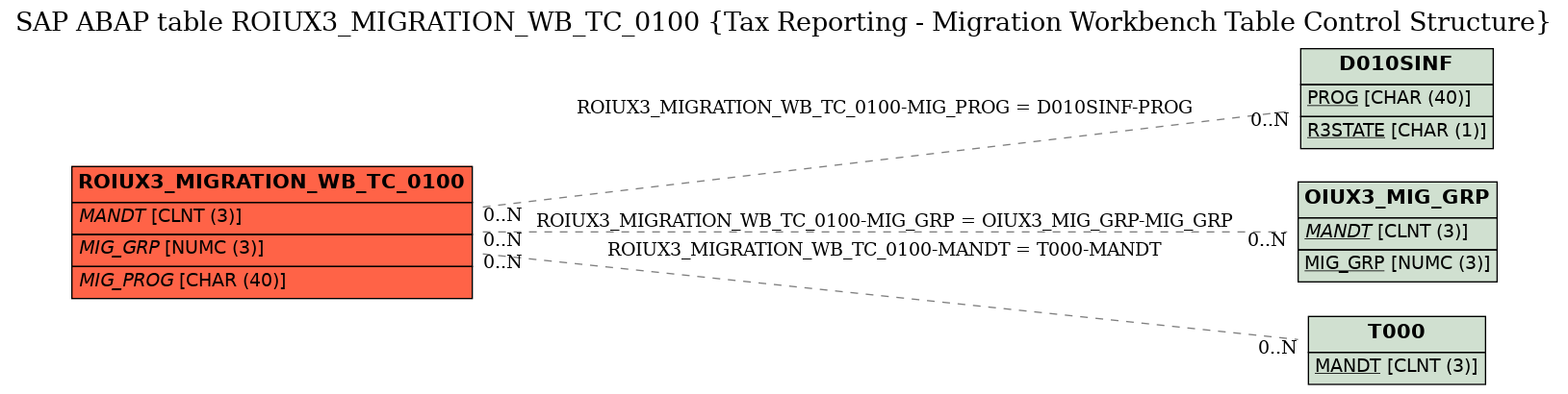 E-R Diagram for table ROIUX3_MIGRATION_WB_TC_0100 (Tax Reporting - Migration Workbench Table Control Structure)