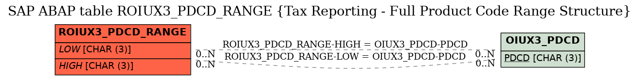 E-R Diagram for table ROIUX3_PDCD_RANGE (Tax Reporting - Full Product Code Range Structure)