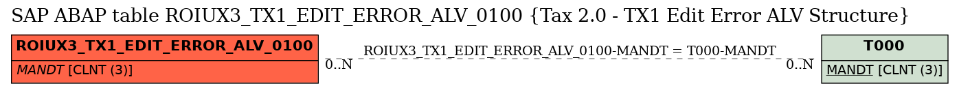 E-R Diagram for table ROIUX3_TX1_EDIT_ERROR_ALV_0100 (Tax 2.0 - TX1 Edit Error ALV Structure)
